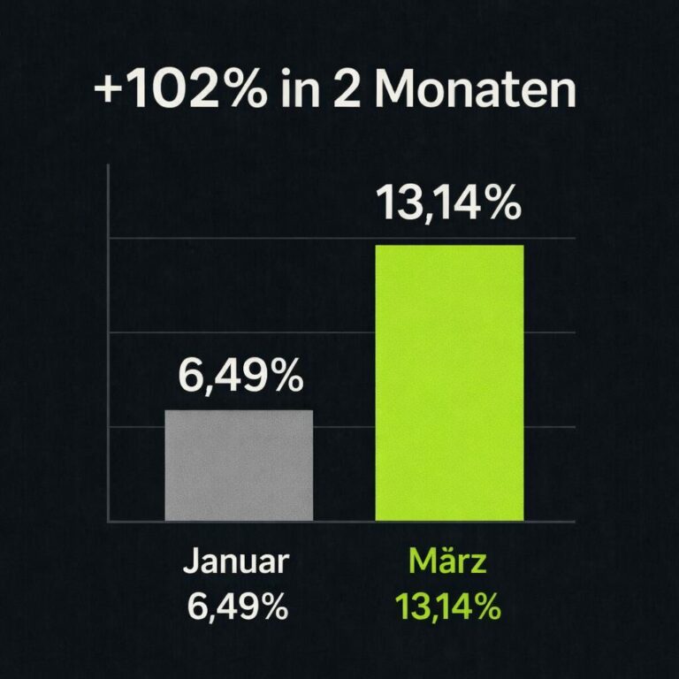 Balkendiagramm: Anteil der Suchanfragen mit KI-Übersichten steigt von 6,49 Prozent im Januar auf 13,14 Prozent im März