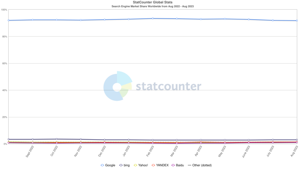 Diagramm: Weltweite Marktanteile der Suchmaschinen von August 2022 bis August 2023 laut StatCounter