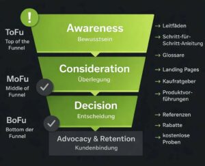 Funnel graphic: content marketing funnel from awareness through consideration and decision to customer retention