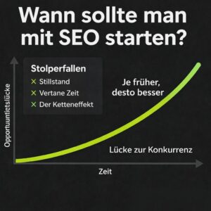 Diagram: the earlier the SEO start, the smaller the gap to the competition. Pitfalls are standstill, wasted time and the knock-on effect