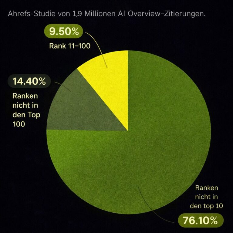 Kreisdiagramm: 76,1 Prozent der in KI-Übersichten zitierten Seiten ranken in den Top 10, 9,5 Prozent auf Rang 11 bis 100 und 14,4 Prozent gar nicht