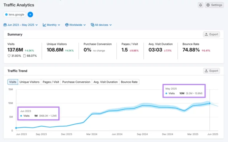 Screenshot eines Traffic-Analytics-Dashboards mit 137,6 Millionen Besuchen und Verlaufskurve