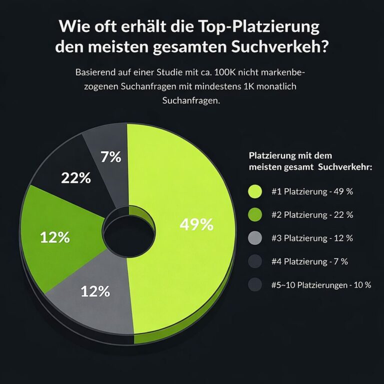 Ringdiagramm: Die erste Platzierung erhält in 49 Prozent der Fälle den meisten Suchverkehr